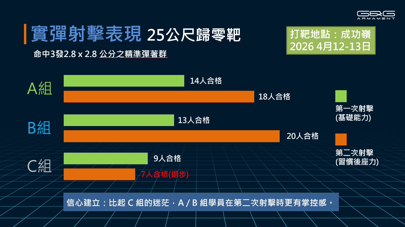 實彈射擊表現 25公尺歸零靶