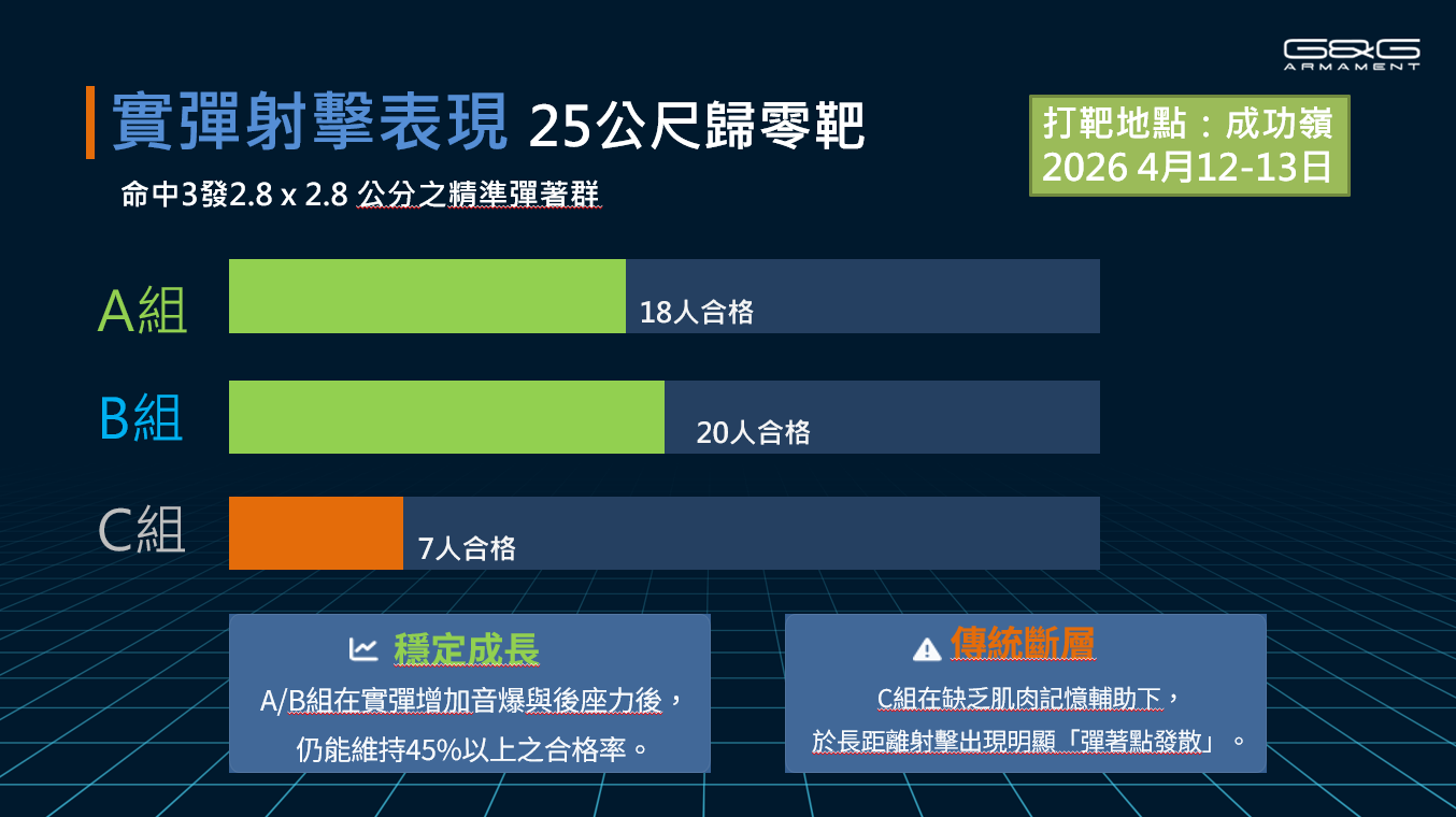 實彈射擊表現 25公尺歸零靶