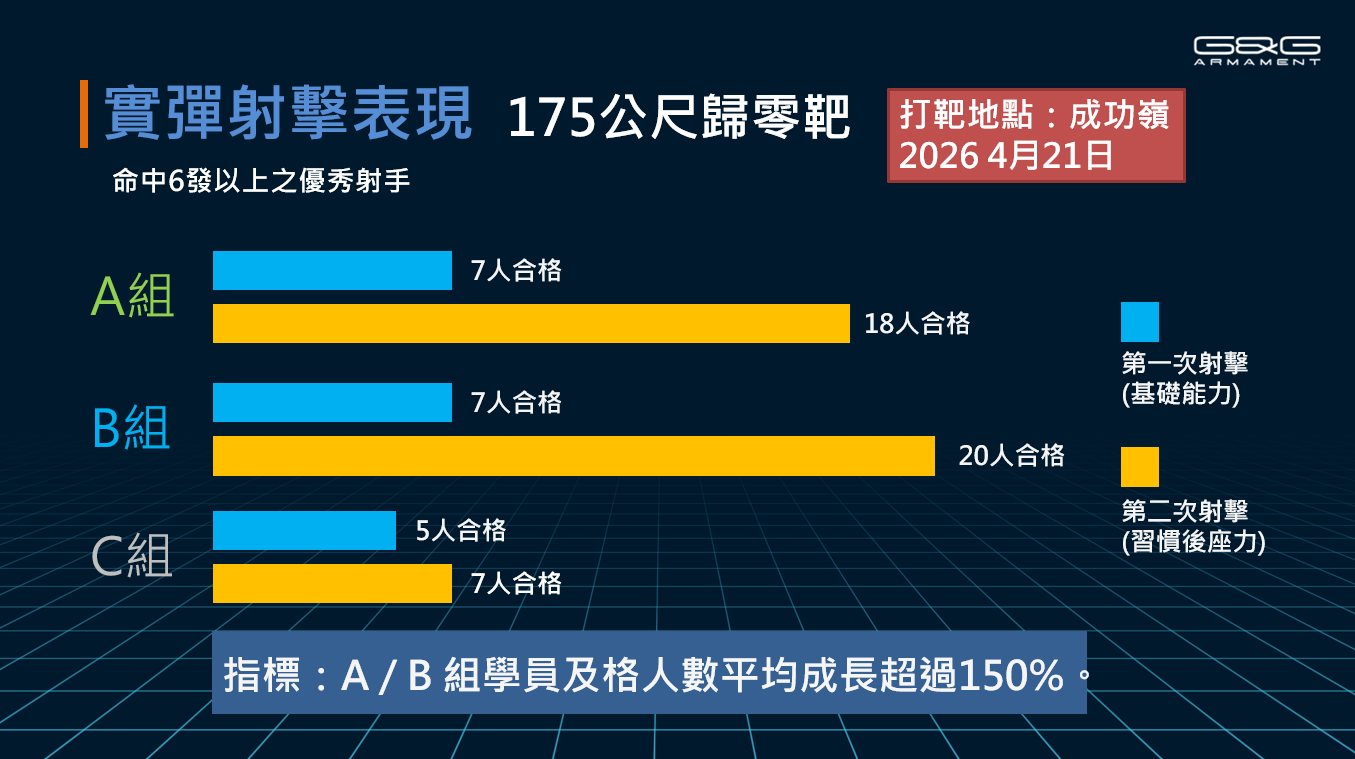 實彈射擊表現 175公尺歸零靶