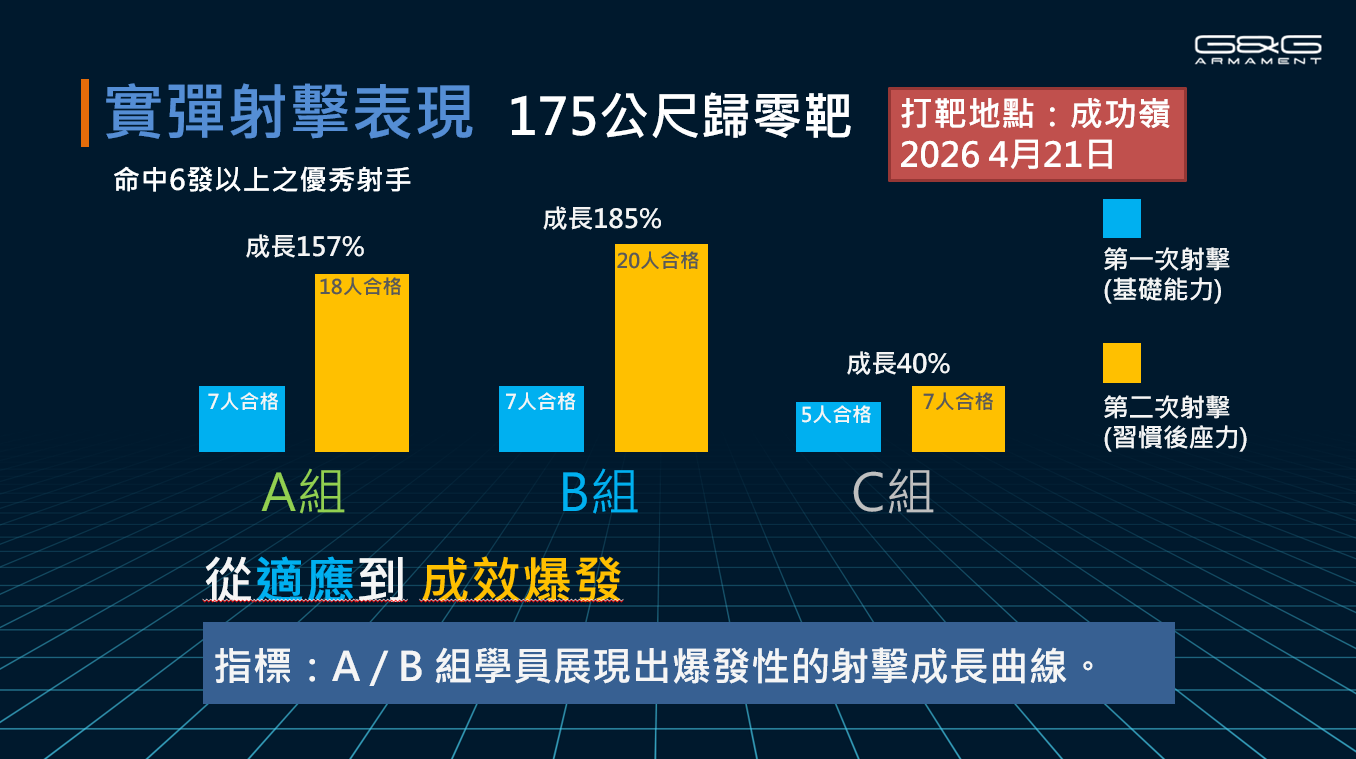 實彈射擊表現 175公尺歸零靶